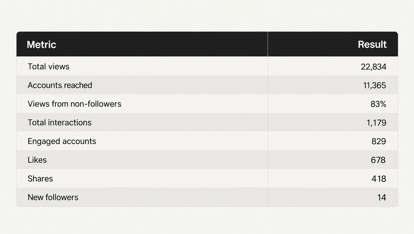 A minimalist analytics table on a light cream background with a black header row and white text. The table has two columns, “Metric” and “Result,” and lists the following social media results: Total views — 22,834; Accounts reached — 11,365; Views from non-followers — 83%; Total interactions — 1,179; Engaged accounts — 829; Likes — 678; Shares — 418; New followers — 14. Rows alternate between cream and light grey for readability.
