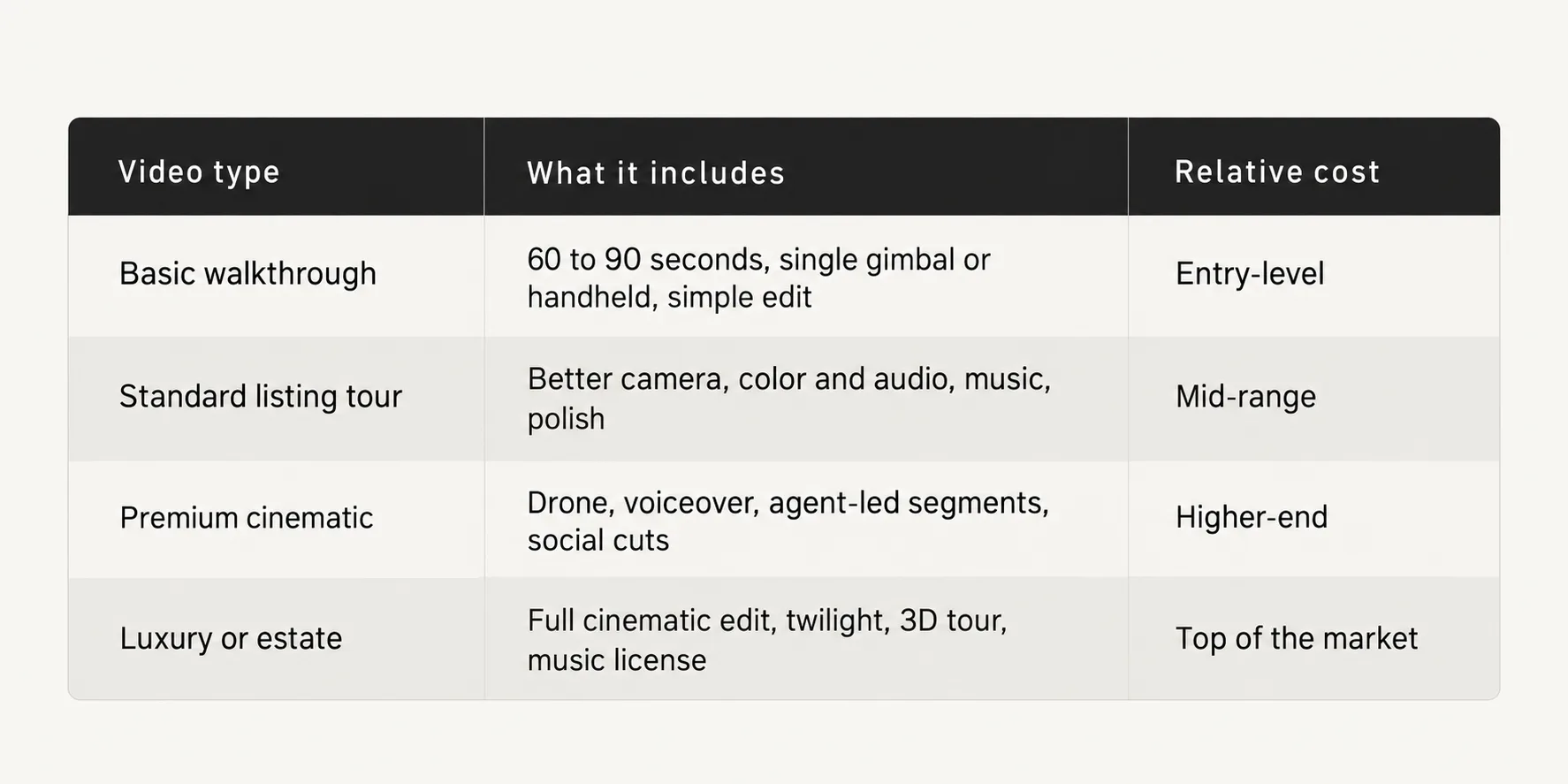 Real estate video pricing comparison table showing video types, included features, and relative cost for basic walkthrough, standard listing tour, premium cinematic, and luxury estate videos.