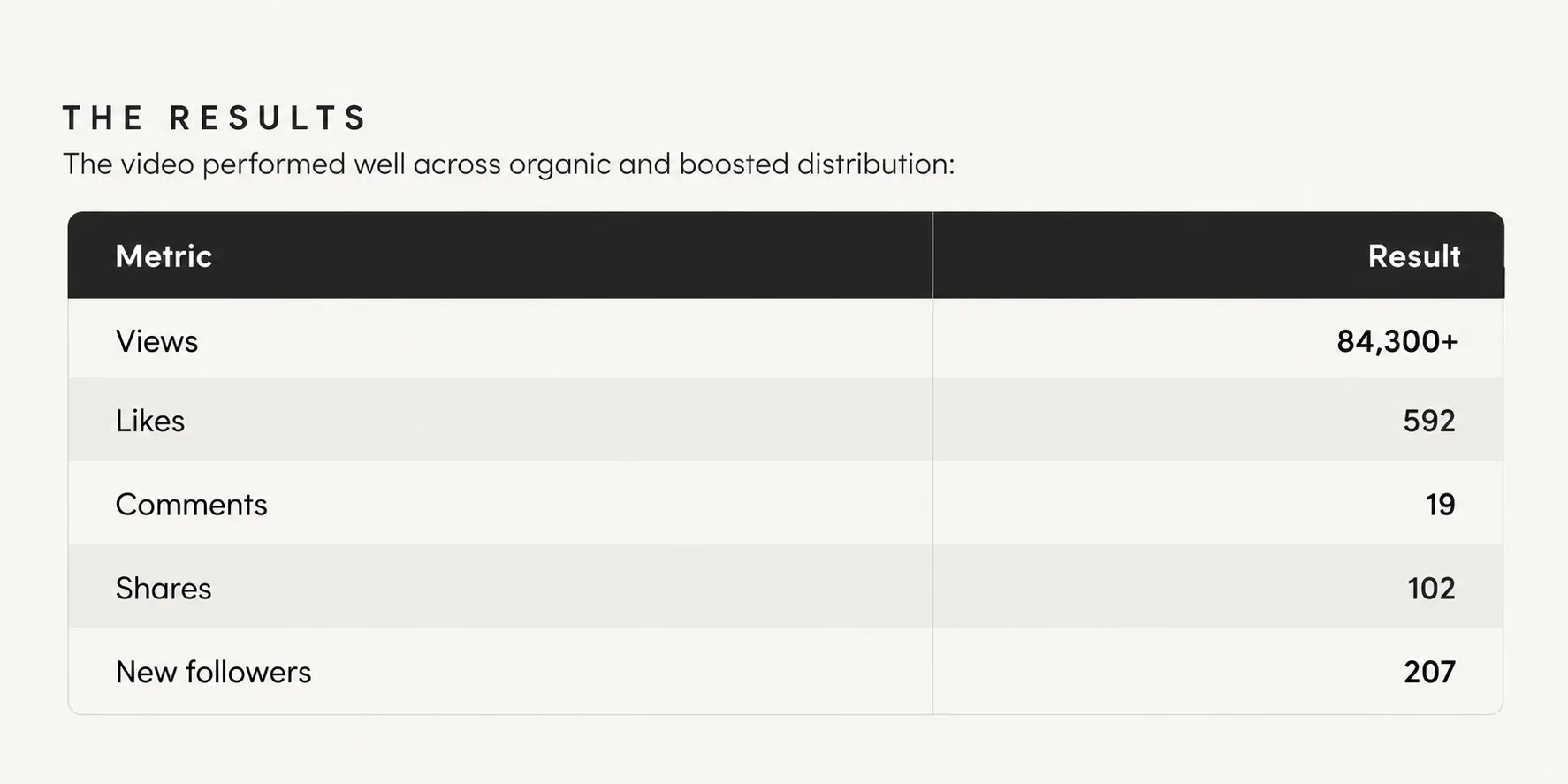 SEO alt text:  **Social media video performance results table showing 84,300+ views, 592 likes, 19 comments, 102 shares, and 207 new followers from organic and boosted distribution.**