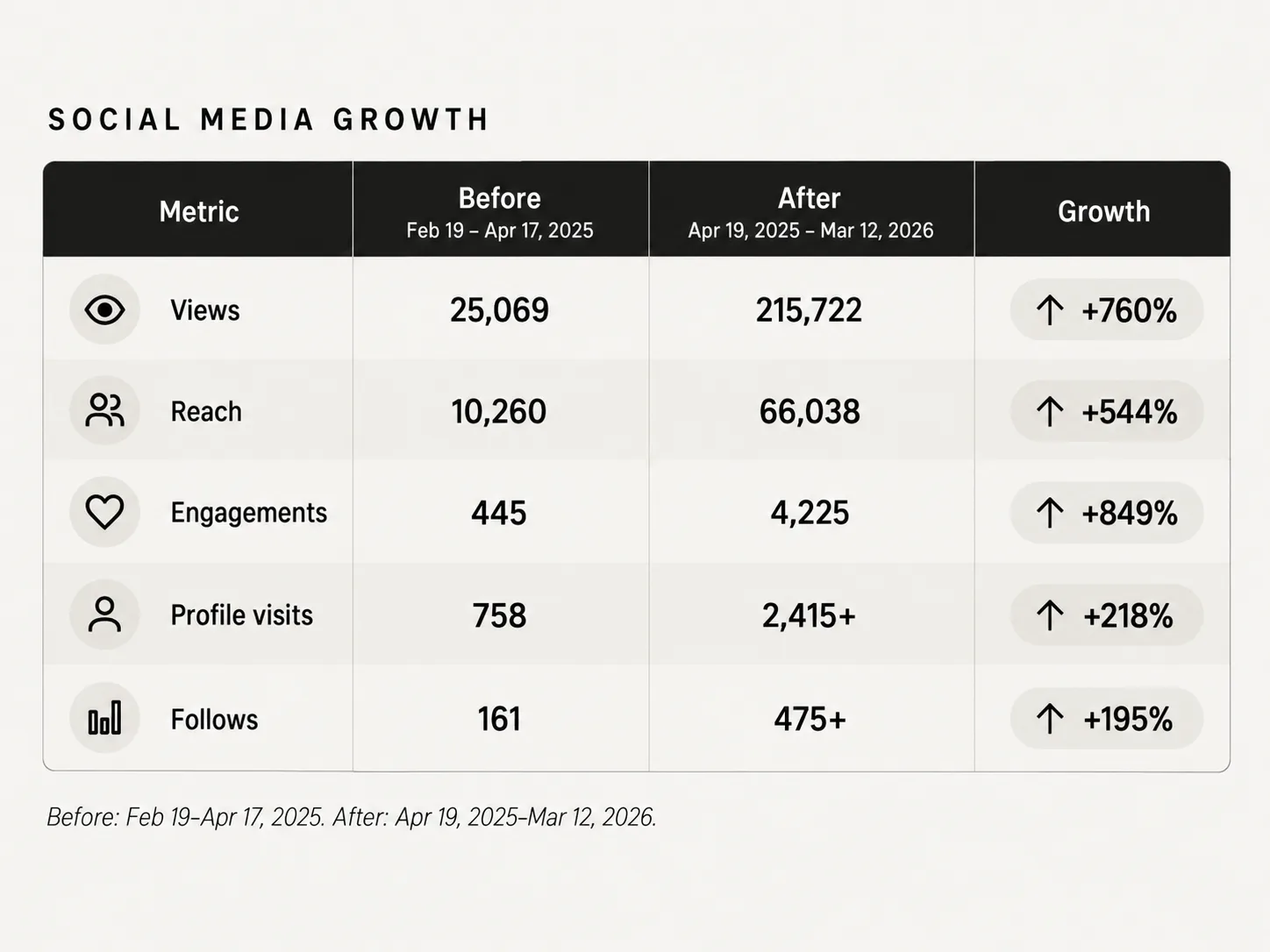 Social Media Growth